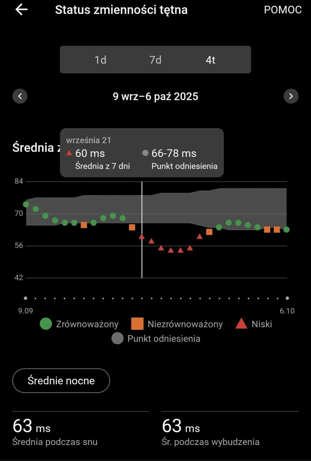 Status zmienności tętna (HRV) w aplikacji Garmin Connect, 9 września - 6 października 2025
